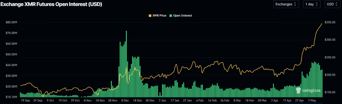 Gráfico de interés abierto de XMR. Fuente: Coinglass
