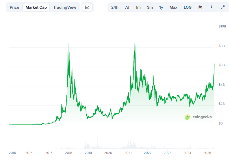 Gráfico de capitalización de mercado de Monero. Fuente: CoinGecko