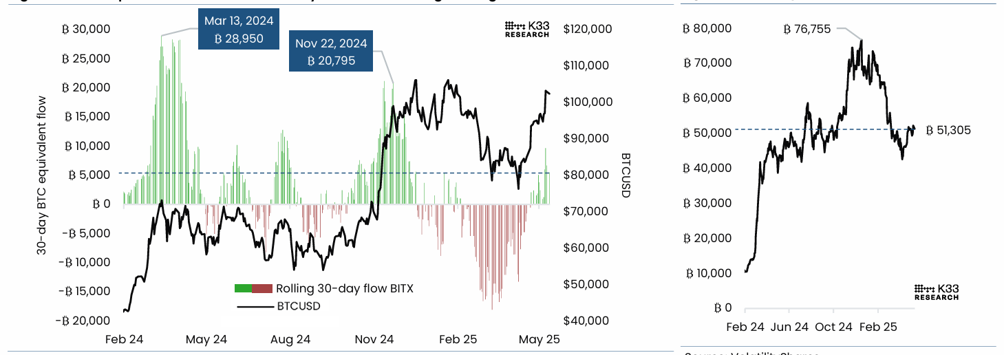 Biểu đồ BTC Equivalent 30d Flow - VolatilityShares 2x Leveraged Long BTC ETF (Trái). Biểu đồ BTC Exposure, BITX (Phải). Nguồn: K33 Research