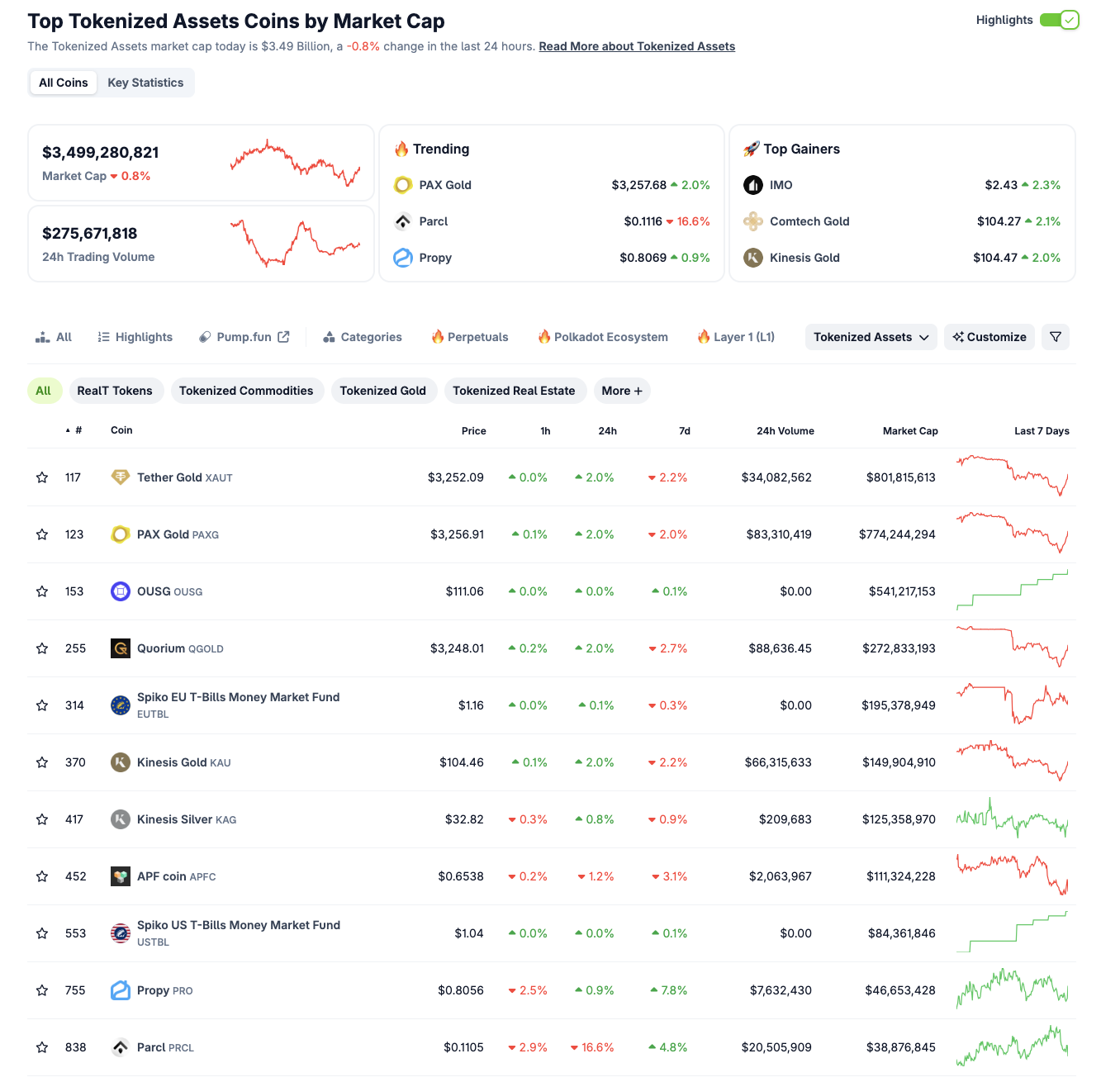 Desempeño del sector de tokenización de activos a partir del 16 de mayo de 2025 | Fuente: Coingecko 