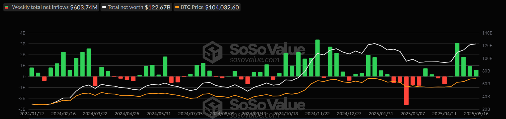 Biểu đồ tuần của Total Bitcoin Spot ETFs. Nguồn: SoSoValue