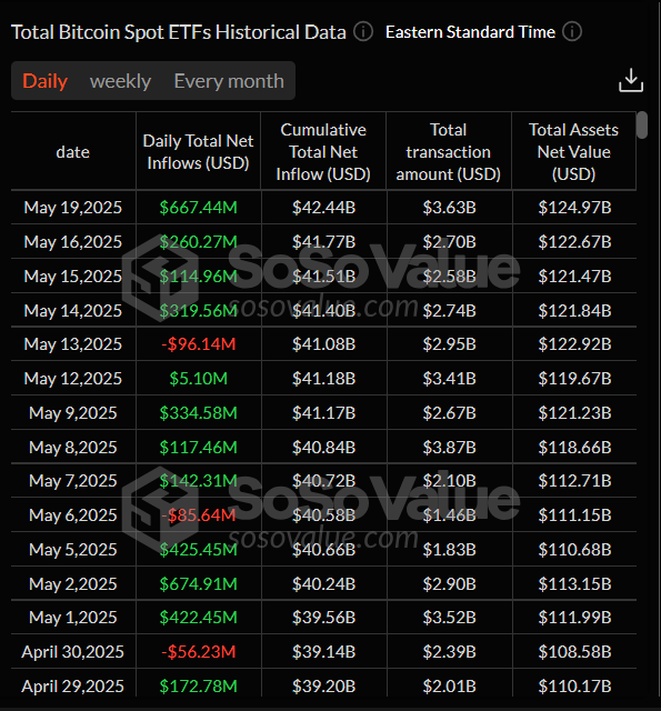 Biểu đồ hàng ngày của Total Bitcoin Spot ETF. Nguồn: SoSoValue