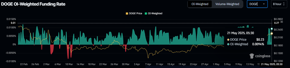 Gráfico de la tasa de financiación ponderada por OI de DOGE. Fuente: Coinglass