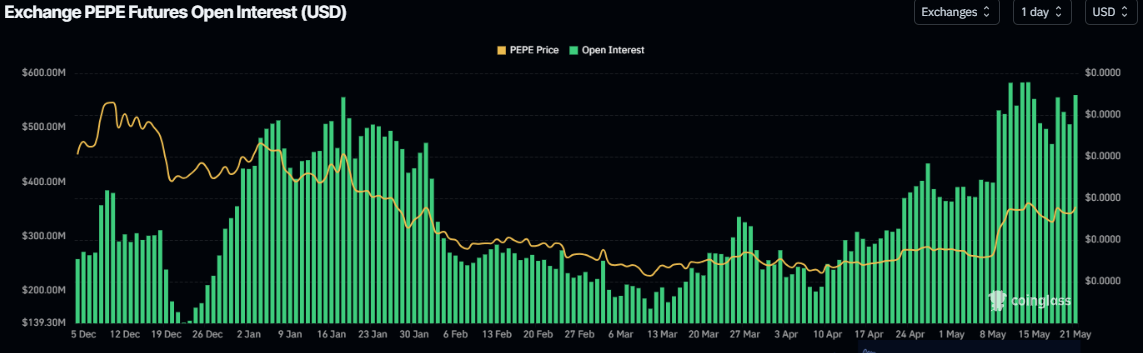 PEPE’s open interest chart. Source: Coinglass