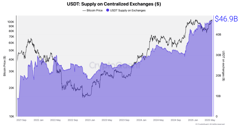 График предложения USDT на централизованных биржах. Источник: CryptoQuant