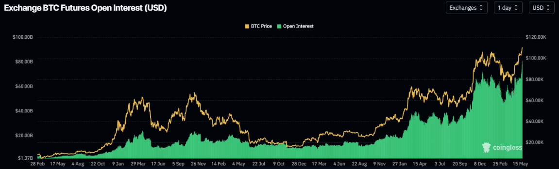 График открытого интереса BTC. Источник: Coinglass