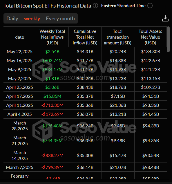 Biểu đồ tuần của Total Bitcoin Spot ETFs. Nguồn: SoSoValue