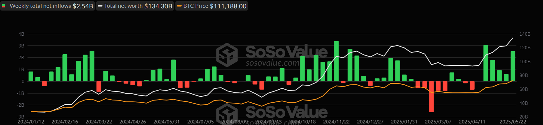 Biểu đồ tuần của Total Bitcoin Spot ETFs. Nguồn: SoSoValue
