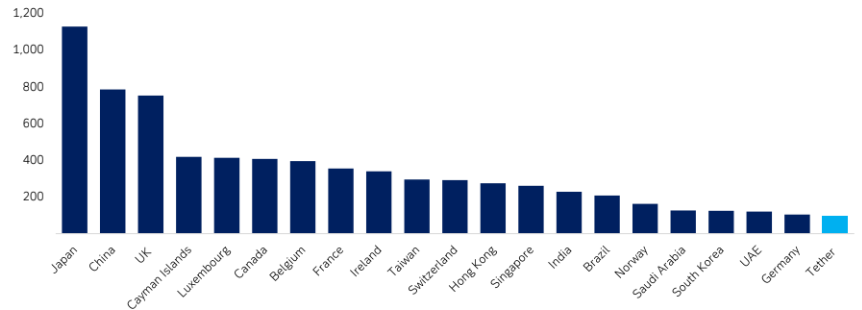 Các chủ sở hữu nước ngoài lớn của Kho bạc Hoa Kỳ, tỷ đô la (2025). Nguồn: Deutsche Bank Research