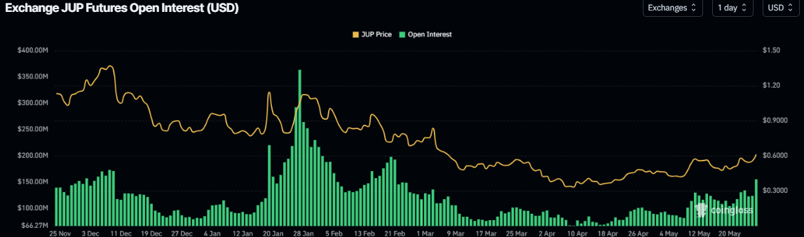 Gráfico de interés abierto de Jupiter. Fuente: Coinglass