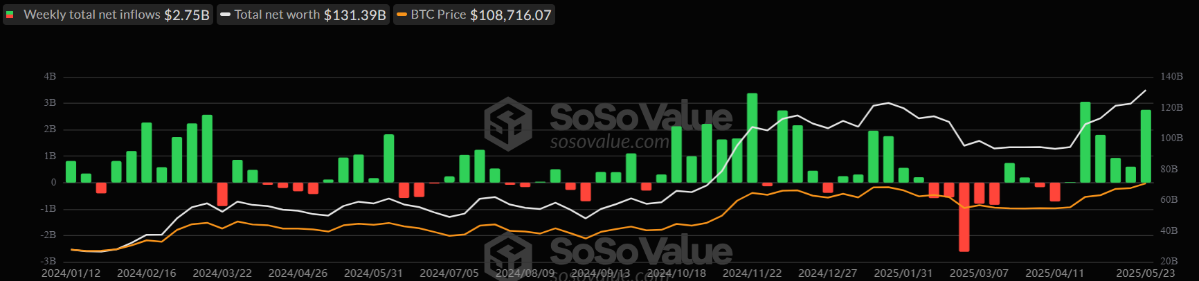 مخطط أسبوعي لصناديق البيتكوين الفورية. المصدر: SoSoValue