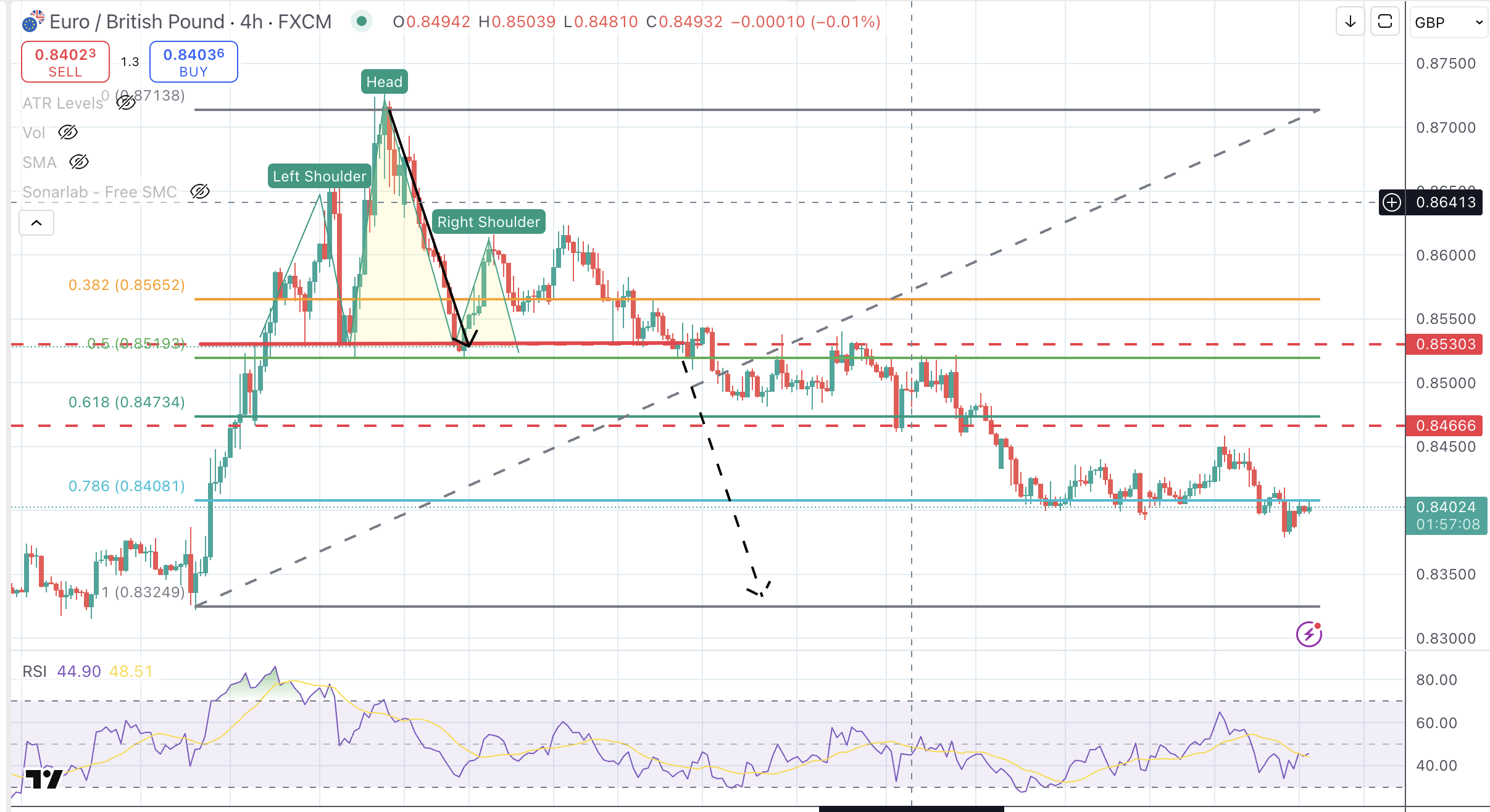 gráfico del EUR/GBP
