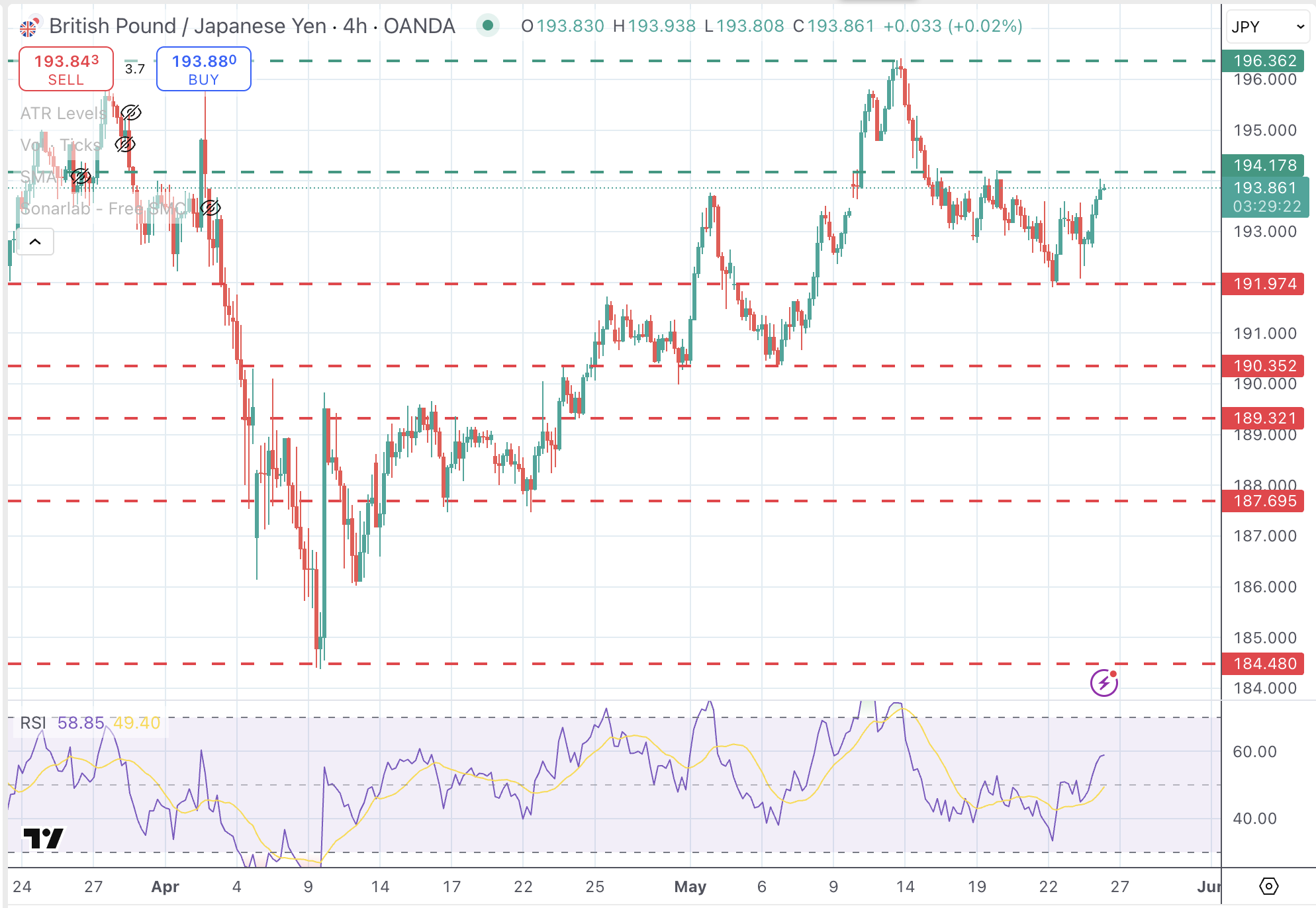 Gráfico de 4 horas GBP/JPT