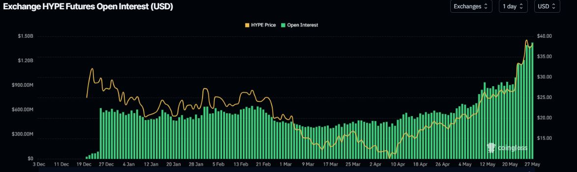Gráfico de Interés Abierto de HYPE. Fuente: Coinglass