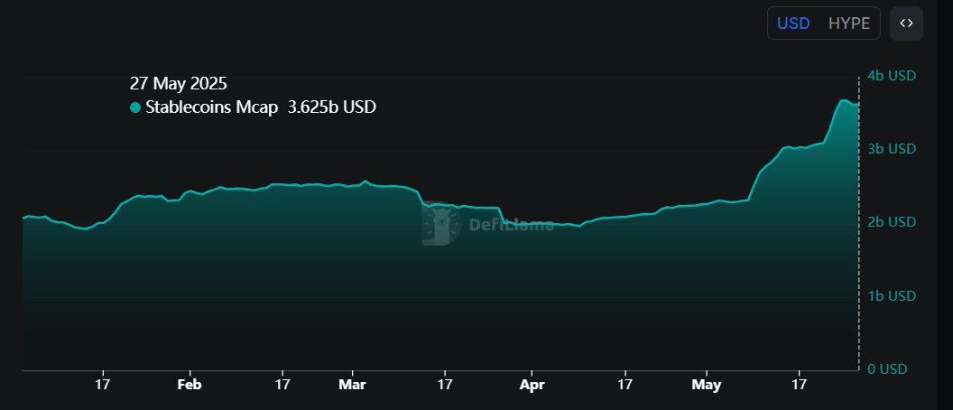 Gráfico de capitalización de mercado de stablecoins de HYPE. Fuente: DefiLlama