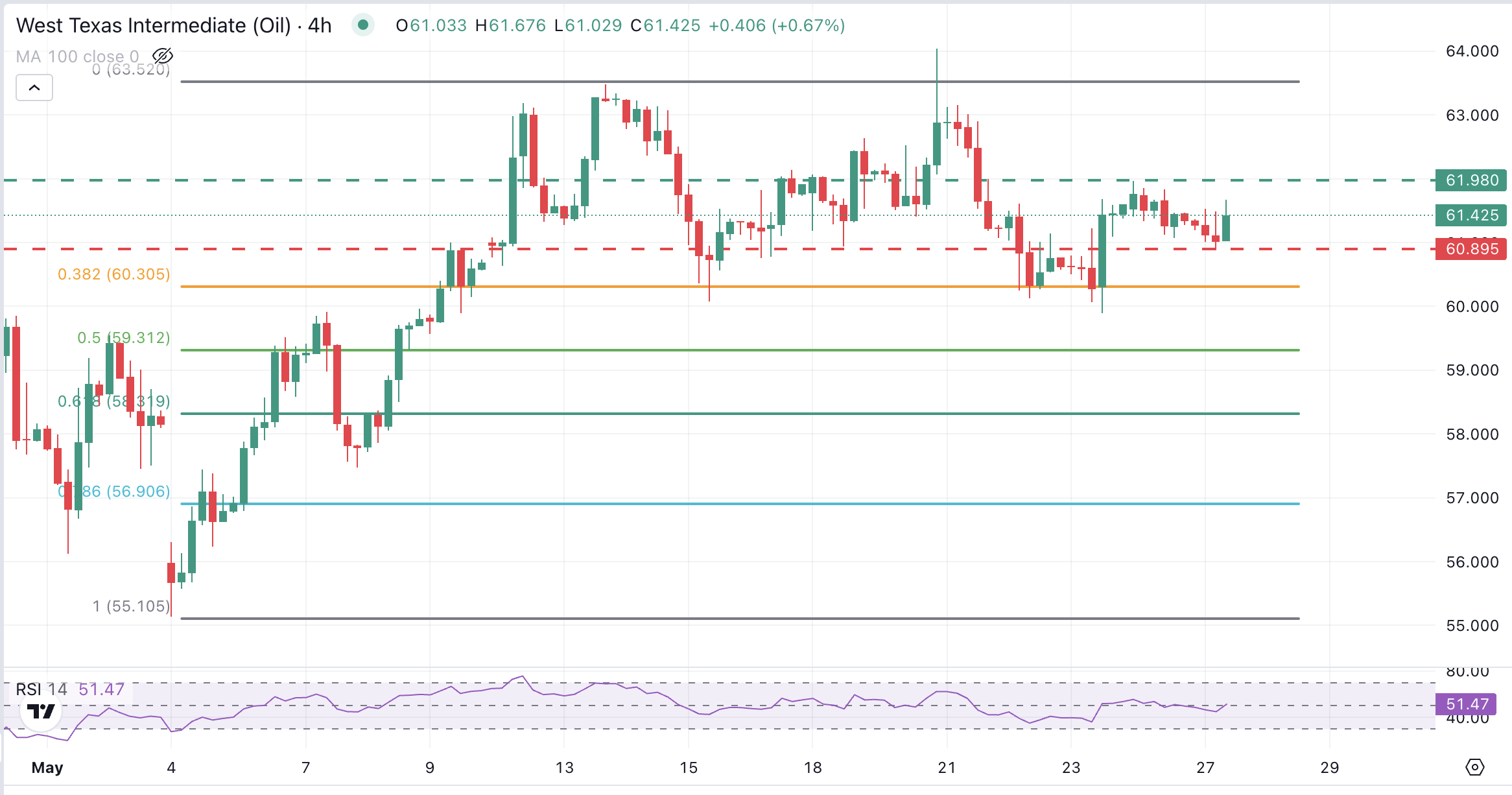 Gráfico de petróleo WTI de EE.UU.