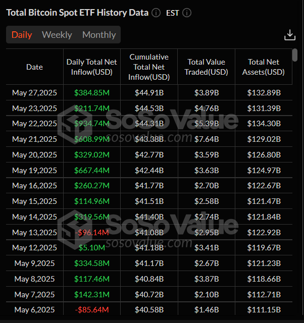 Gráfico diario total de ETFs de Bitcoin al contado. Fuente: SoSoValue