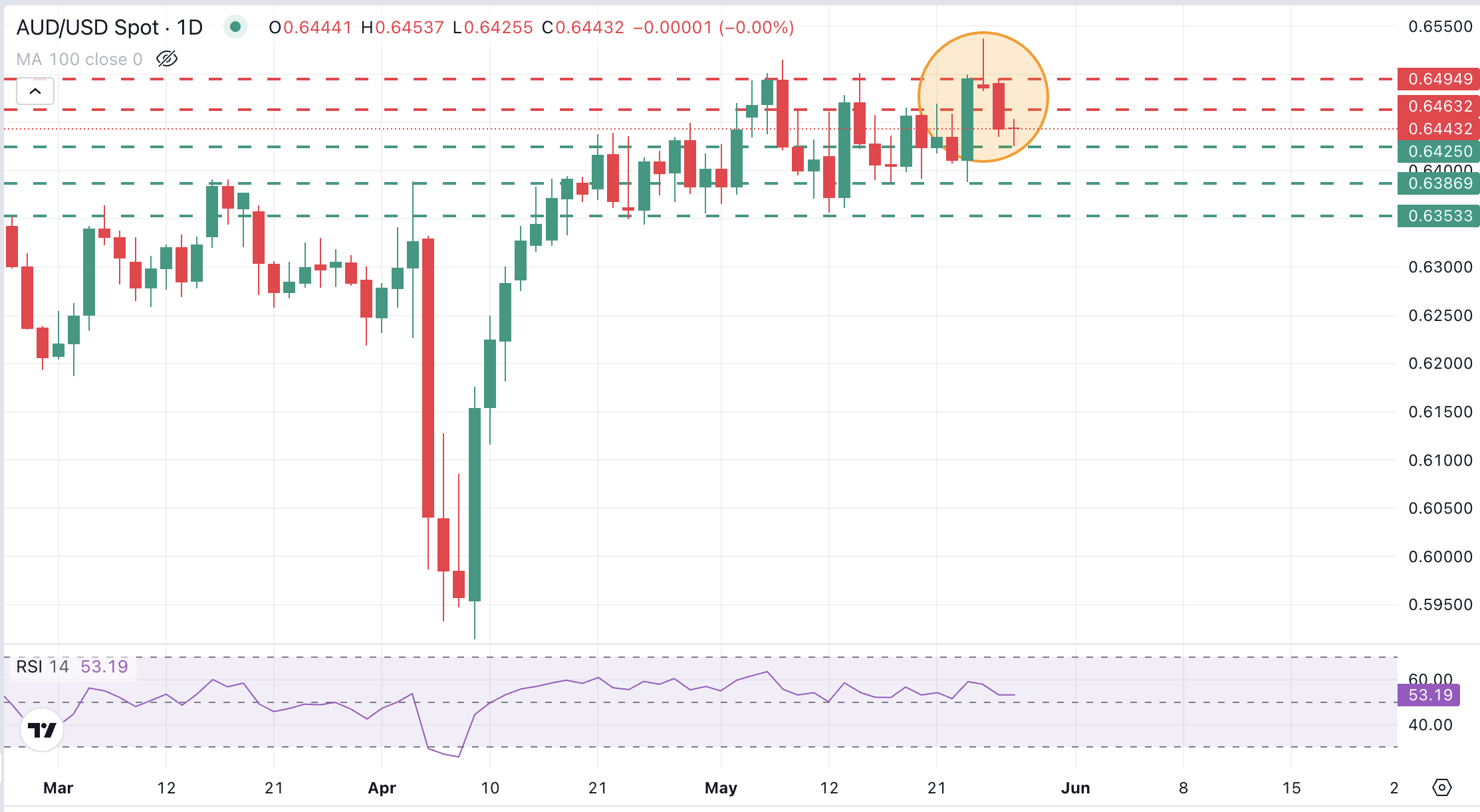 Gráfico AUD/USD