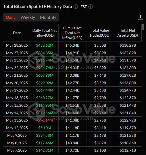Biểu đồ hàng ngày của Total Bitcoin Spot ETF. Nguồn: SoSoValue
