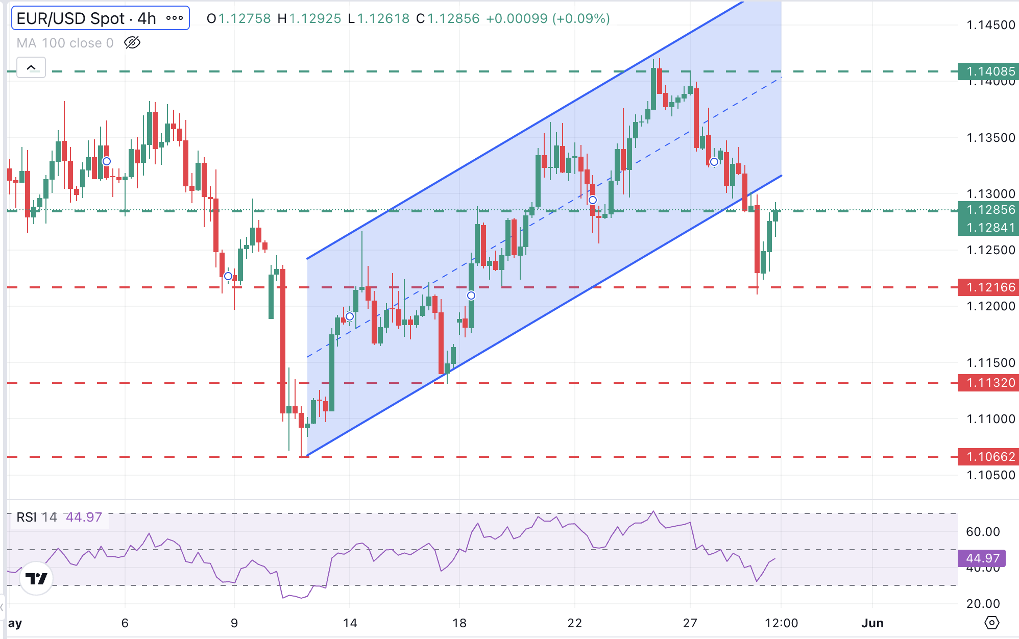EUR/USD Chart