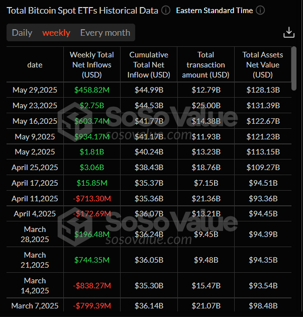 Biểu đồ tuần của tổng số ETF giao ngay Bitcoin. Nguồn: SoSoValue