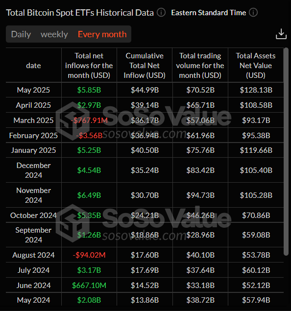 Biểu đồ hàng tháng của tổng số ETF giao ngay Bitcoin. Nguồn: SoSoValue