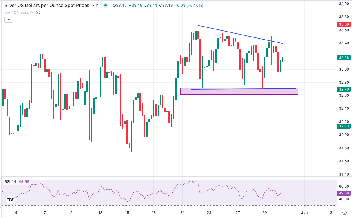 XAG/USD graph