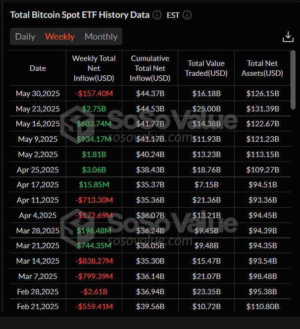 Total Bitcoin Spot ETFs weekly chart. Source: SoSoValue