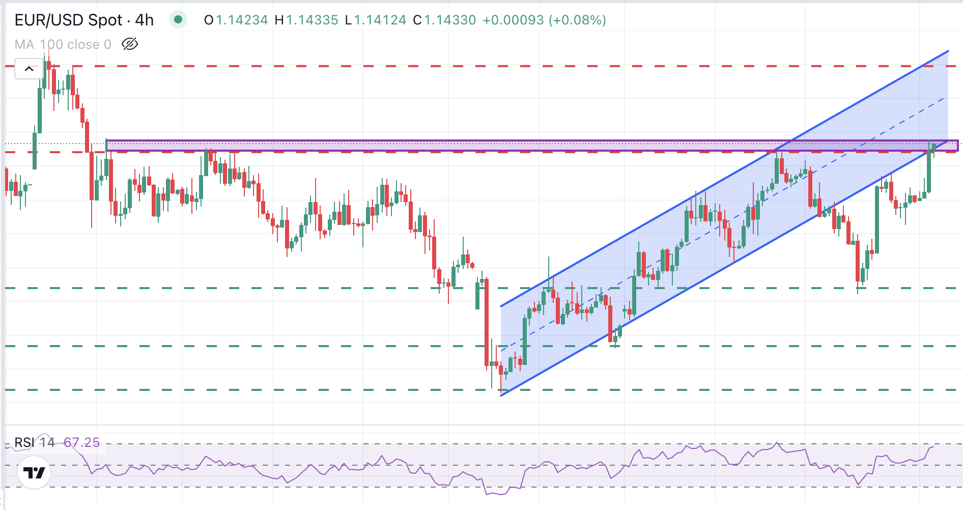 EUR/USD Chart
