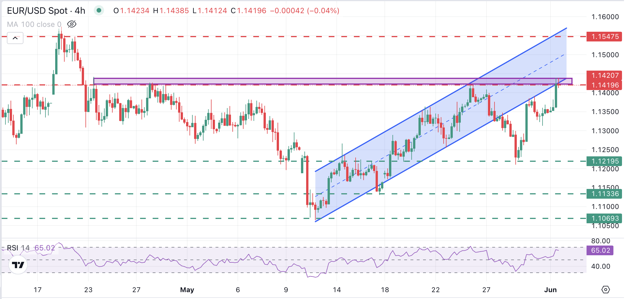 Gráfico del EUR/USD