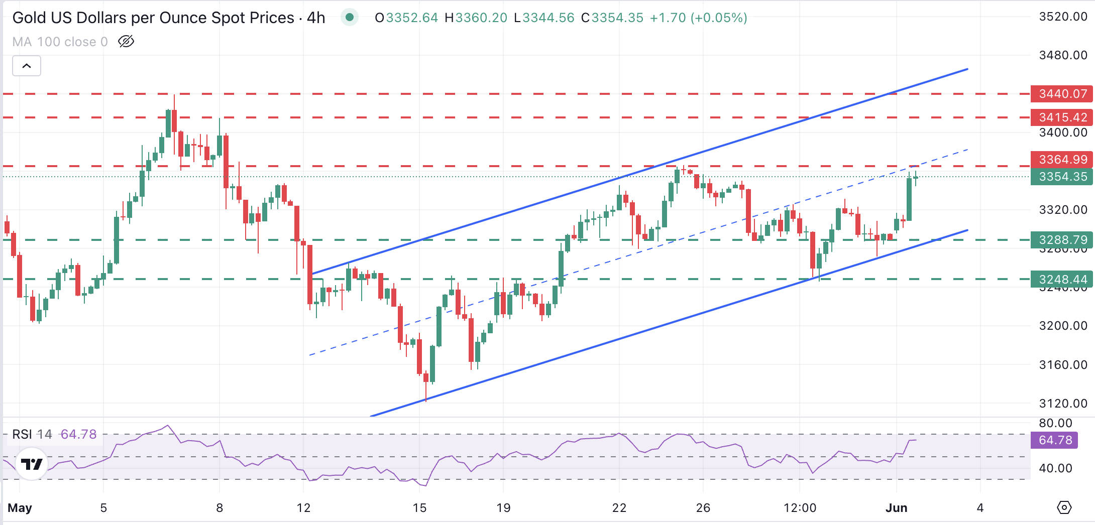 Xau/USD graph