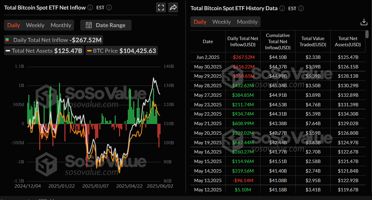 Biểu đồ hàng ngày của Total Bitcoin Spot ETF. Nguồn: SoSoValue