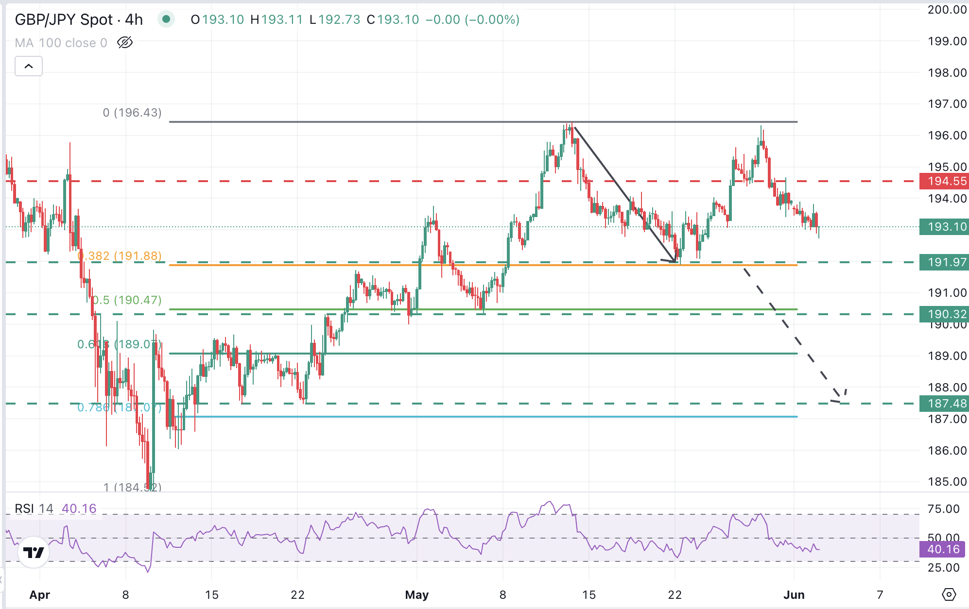 Gráfico de GBP/JPY