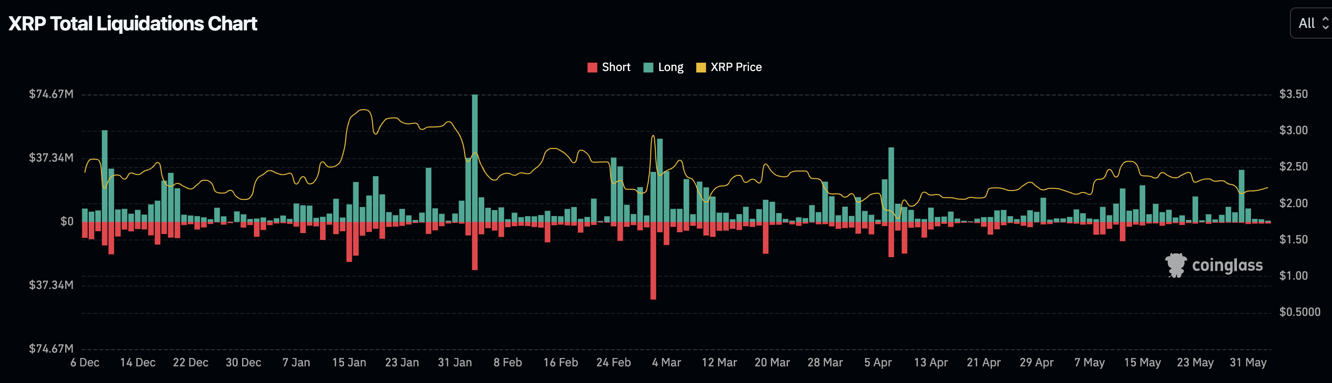 XRP liquidations