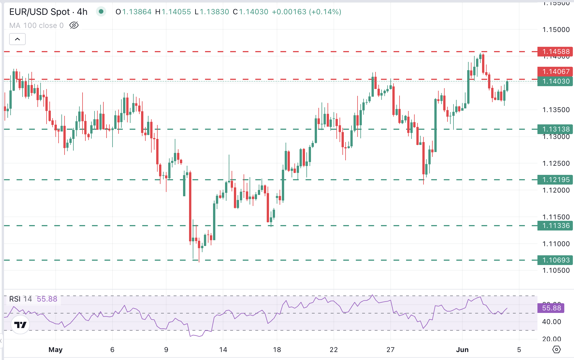 EUR/USD Chart