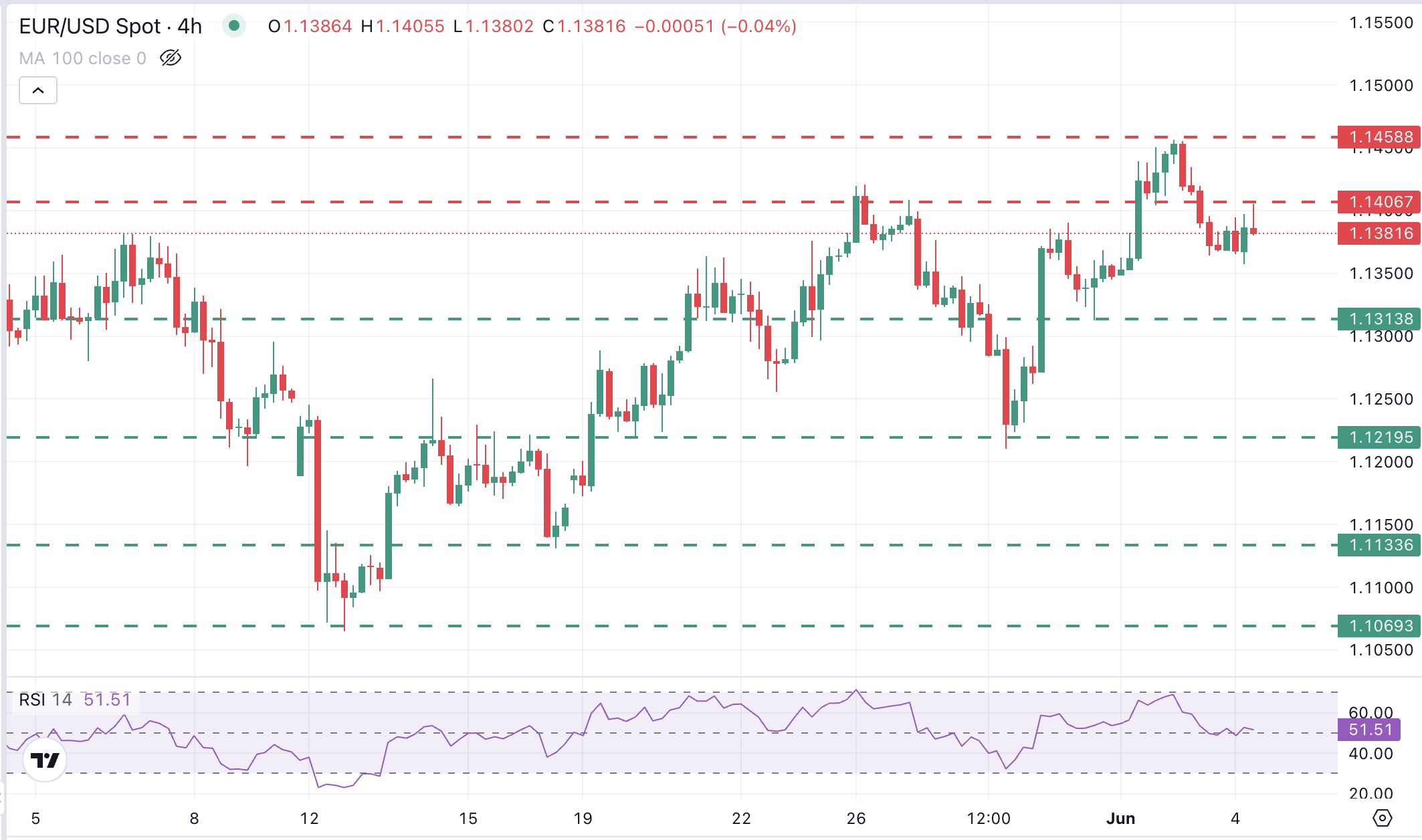 Gráfico EUR/USD