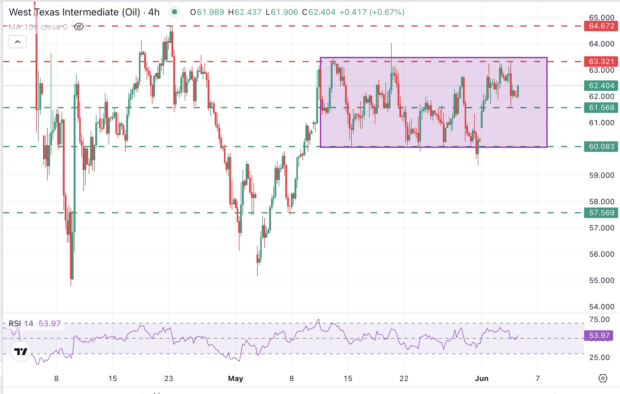 График нефти WTI