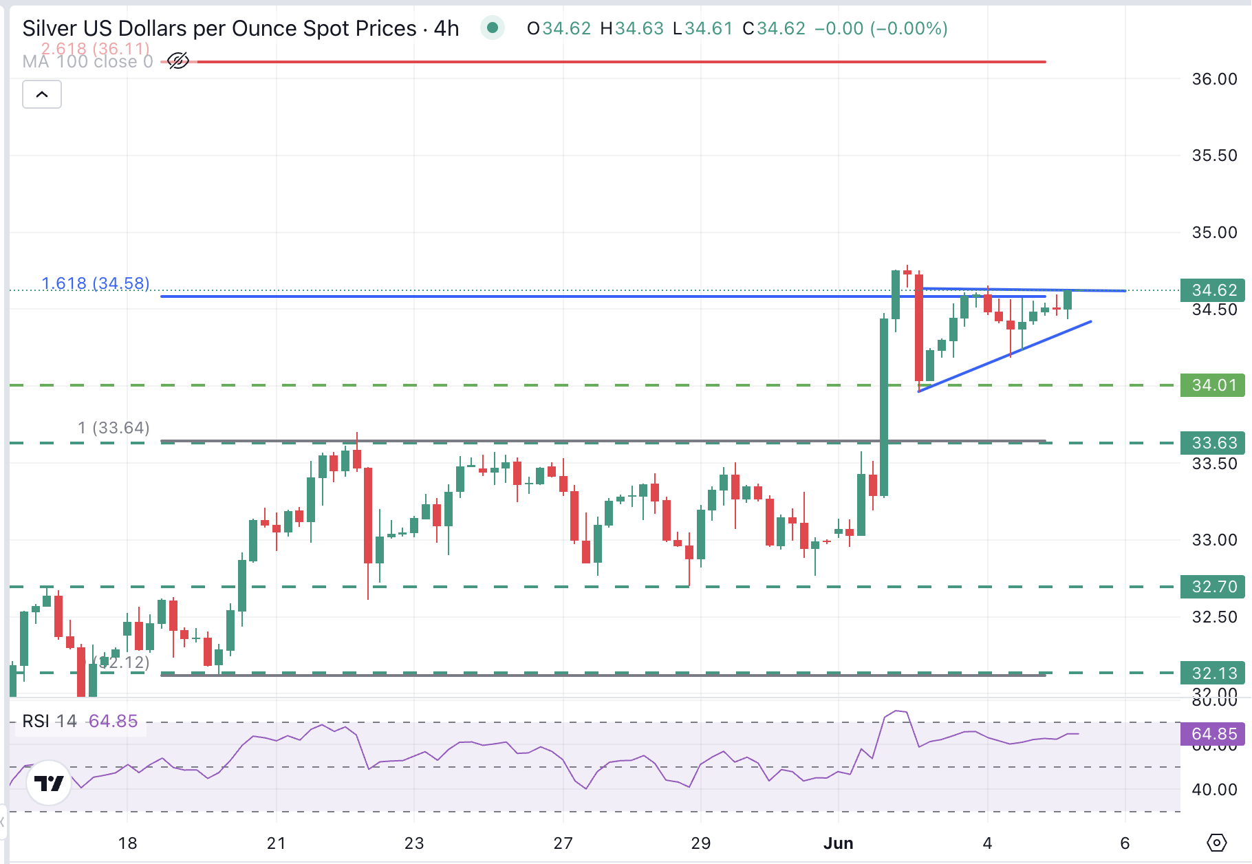 График XAG/USD