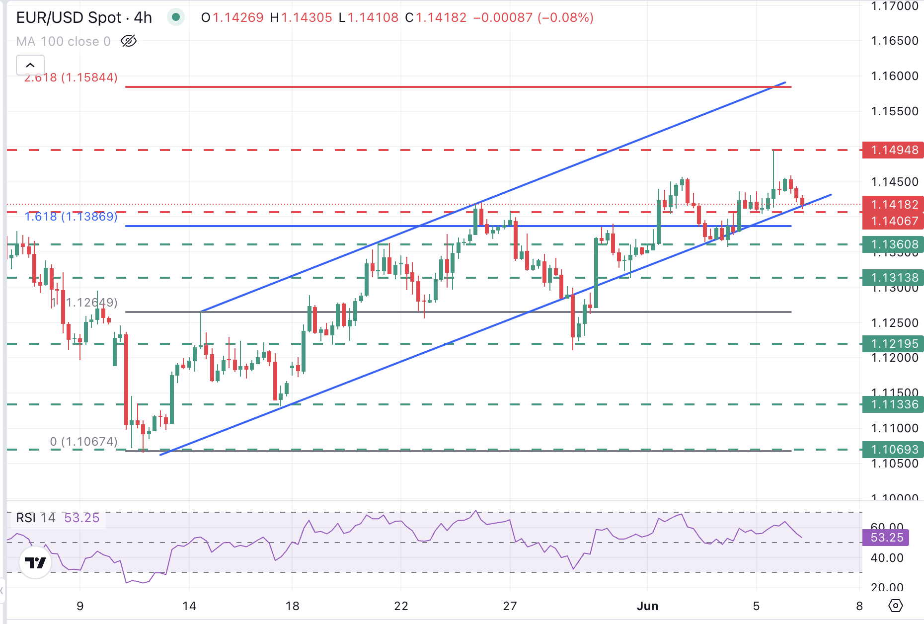 Gráfico EUR/USD