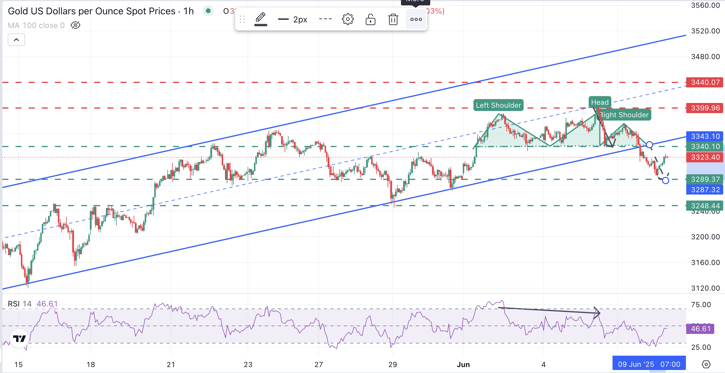 Biểu đồ giờ XAU/USD