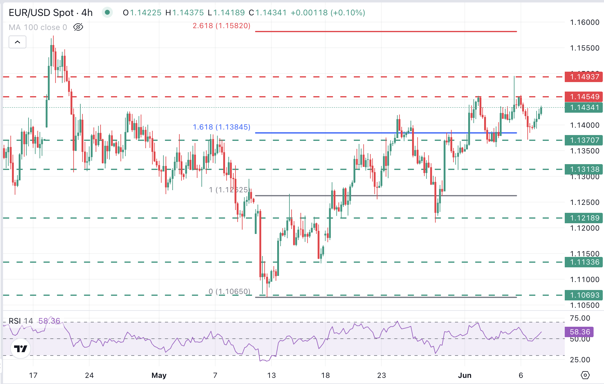 EUR/USD Chart