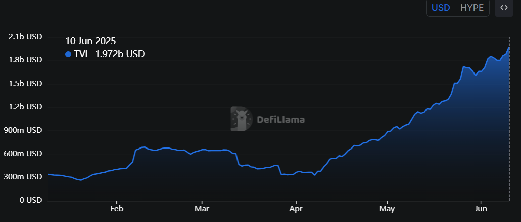 График TVL HYPE. Источник: DefiLlama
