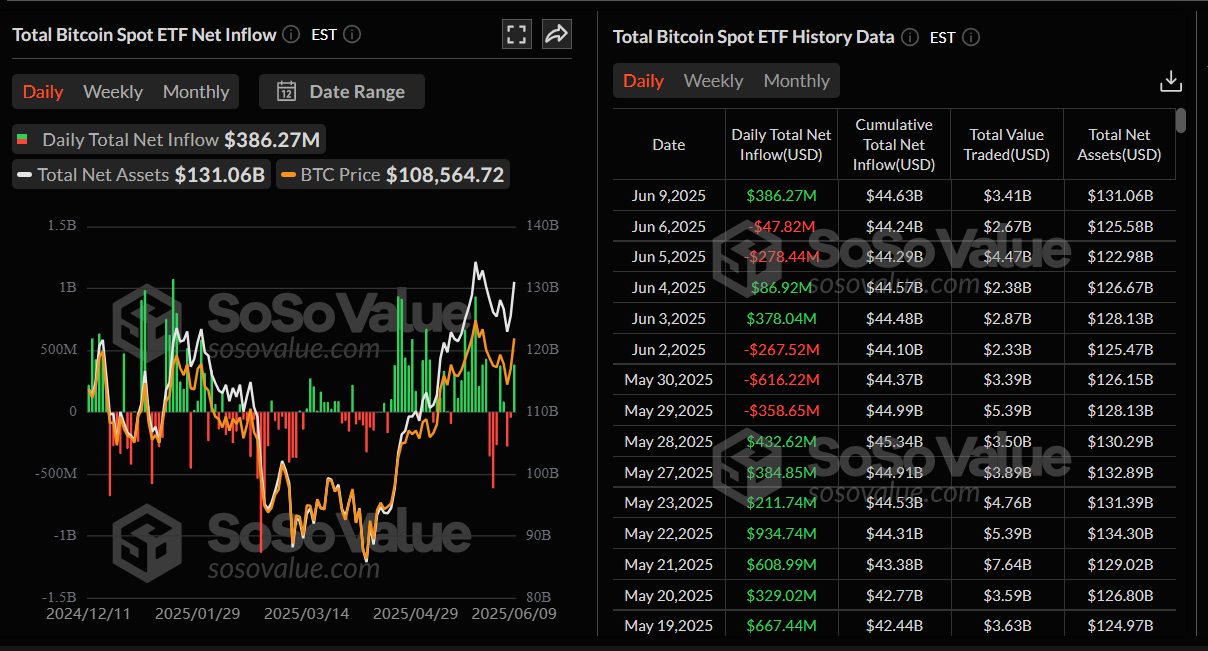 Gráfico diario total de ETFs de Bitcoin al contado. Fuente: SoSoValue