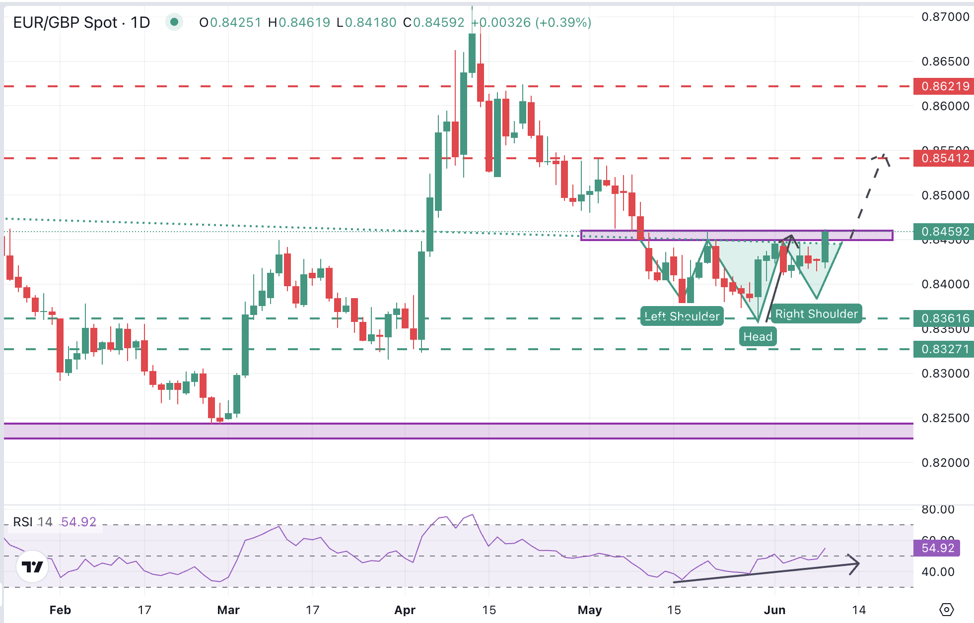 EUR/GBP Günlük Grafik