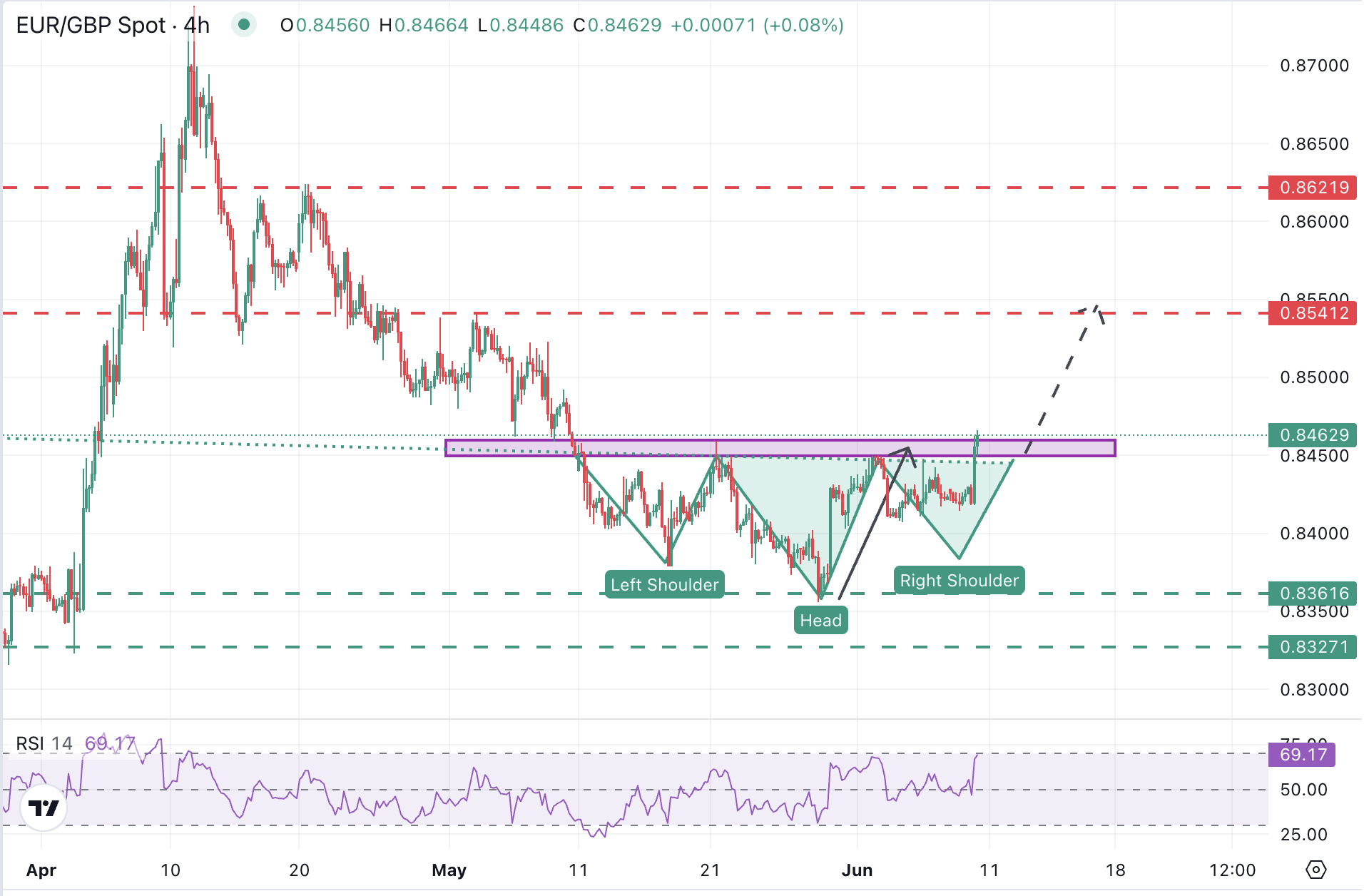 EUR/GBP 4 Saatlik Grafik