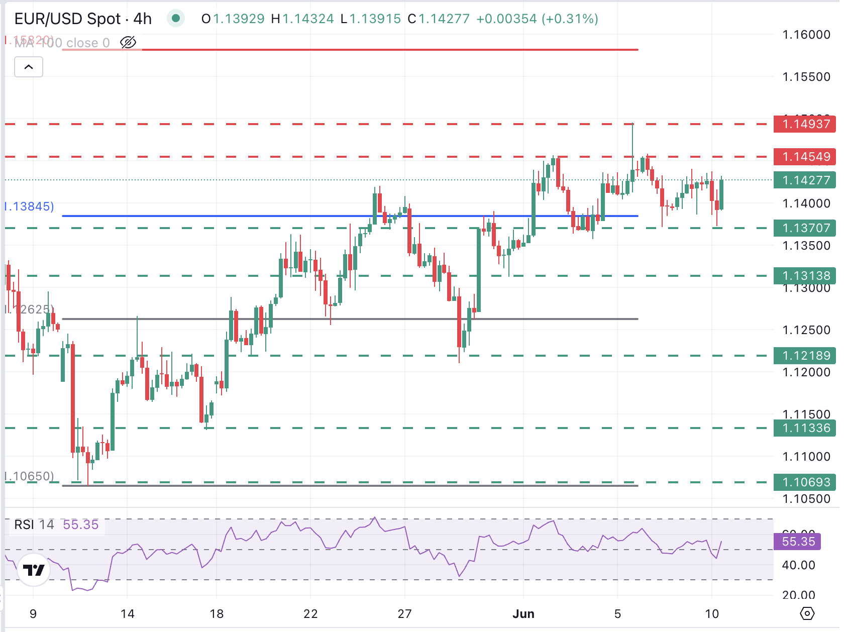 Gráfico EUR/USD