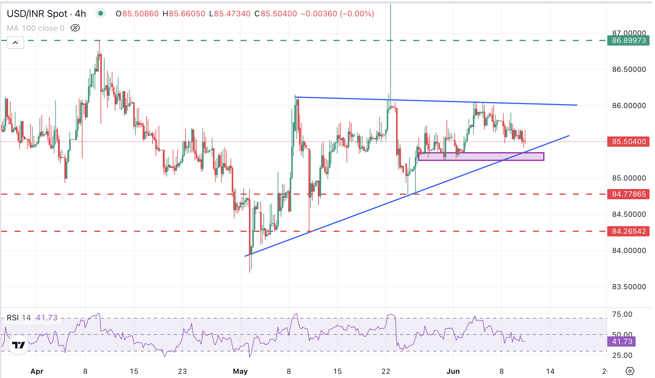 USD/INR Grafik