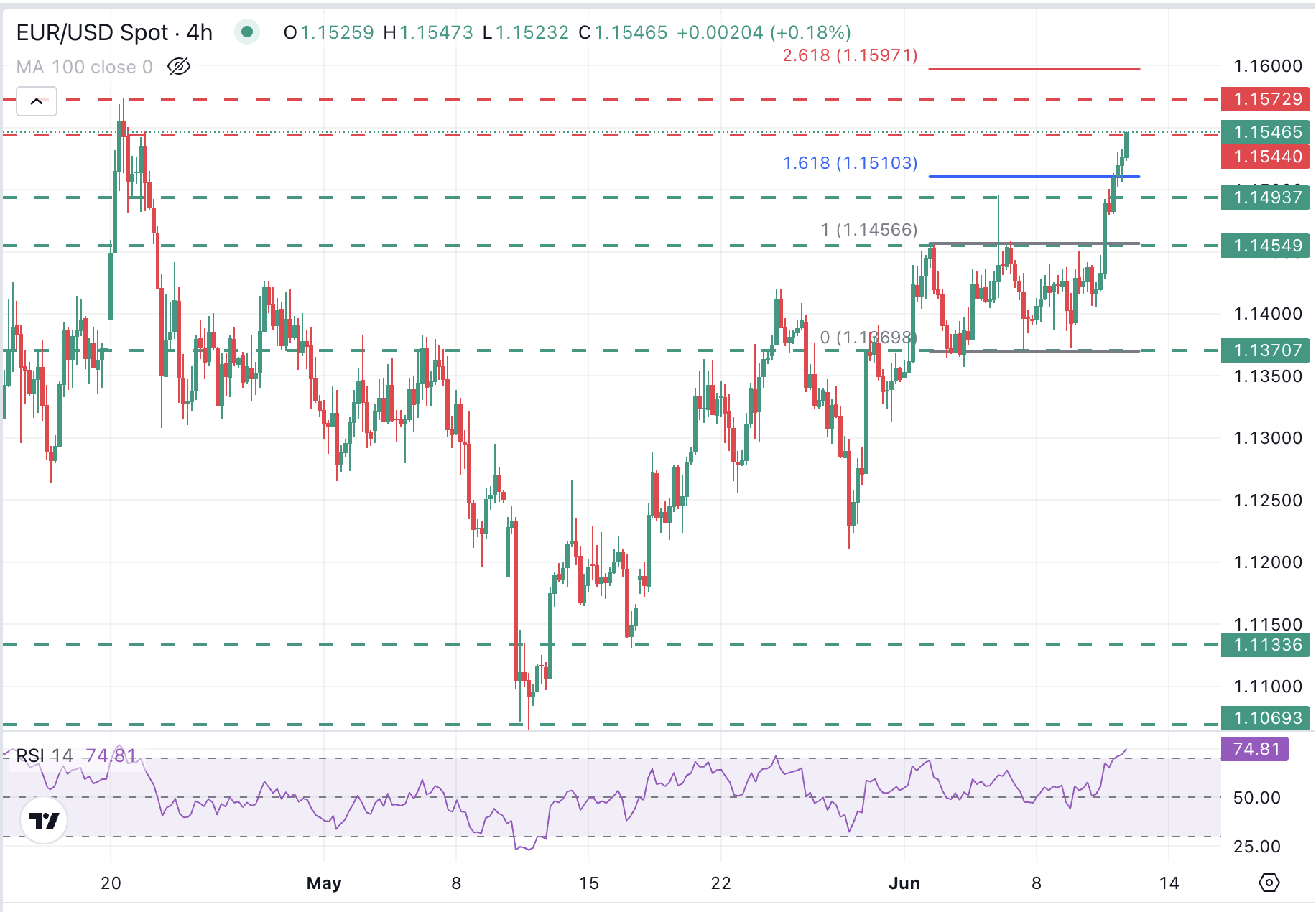 EUR/USD Chart
