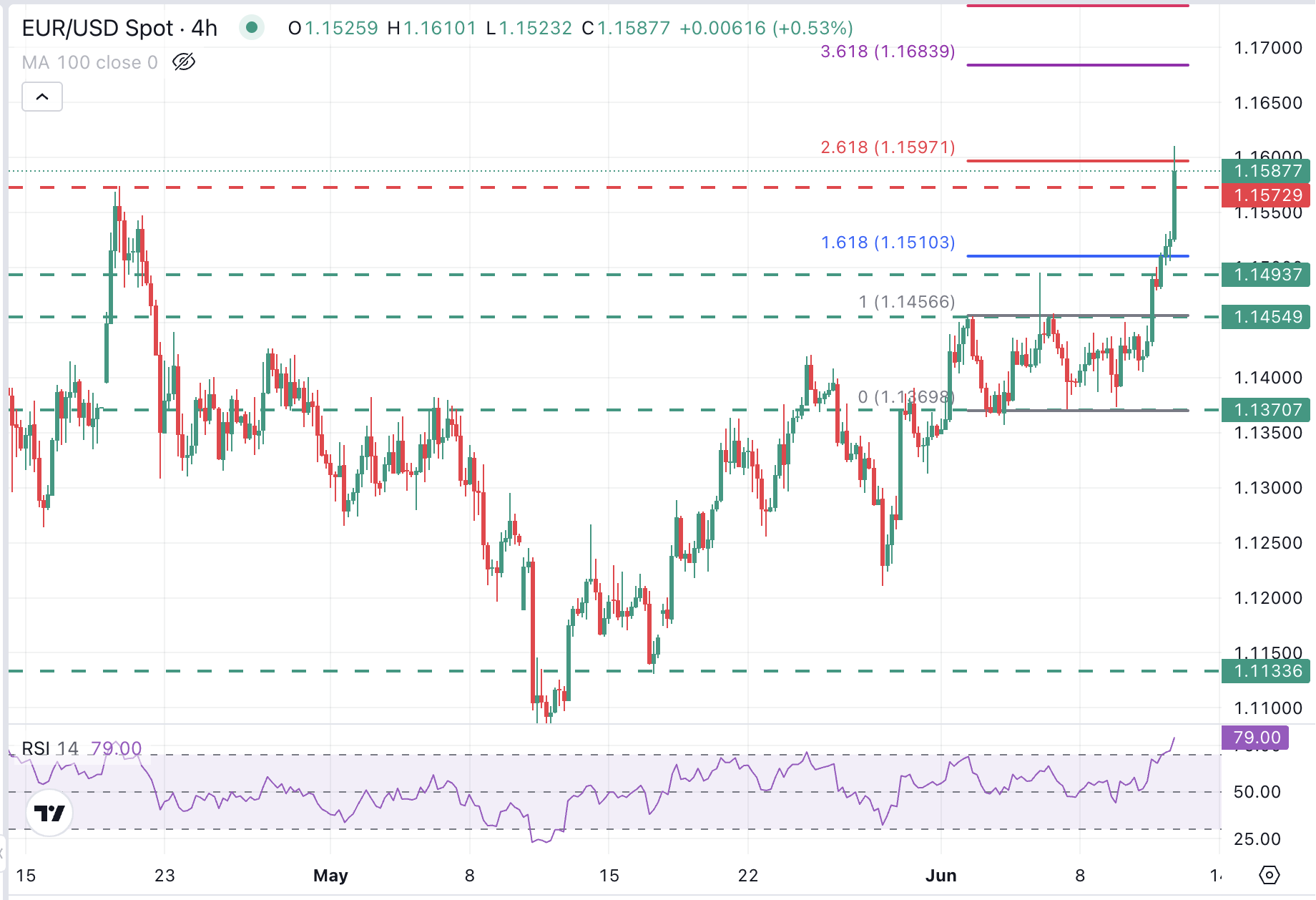 Gráfico del EUR/USD