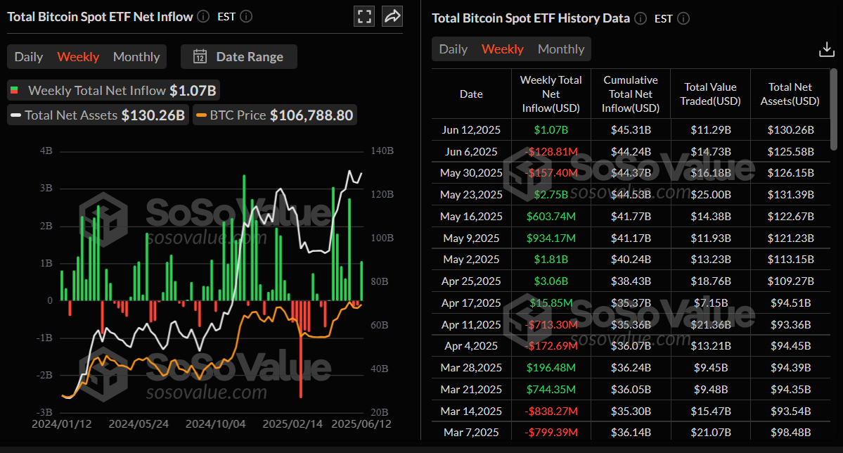 Общий недельный график спотовых ETF на биткоин. Источник: SoSoValue